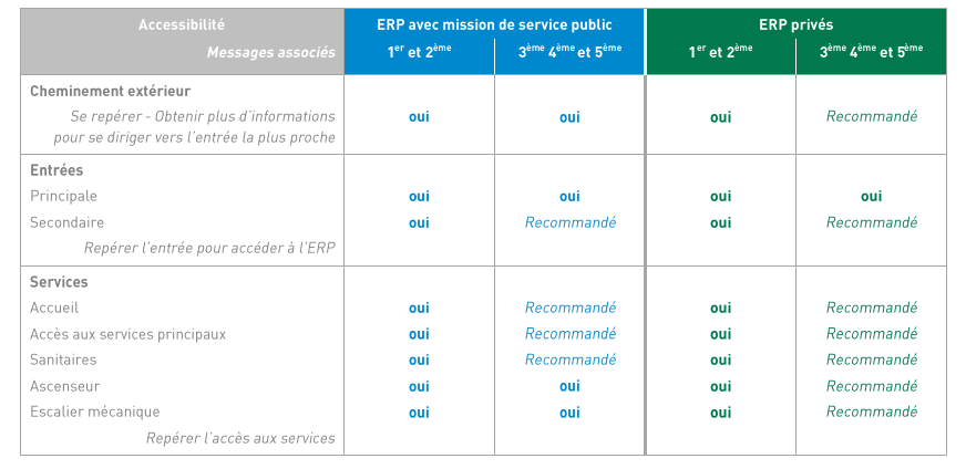 tableau de doublage sonore pour les normes accessibilité handicapés 2022