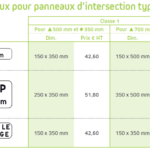 Panneaux routiers : la FAQ