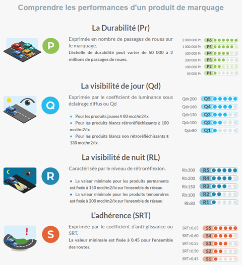 Schéma pour comprendre les performances d'un produit de marquage au sol routier