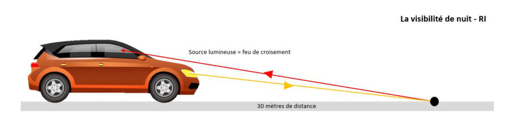 Calcul de la visibilité de nuit d'un marquage au sol réglementé