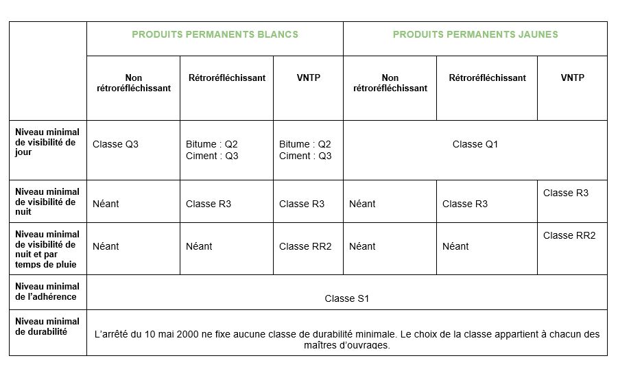 Explications des performances minimum pour le marquage routier en France. 