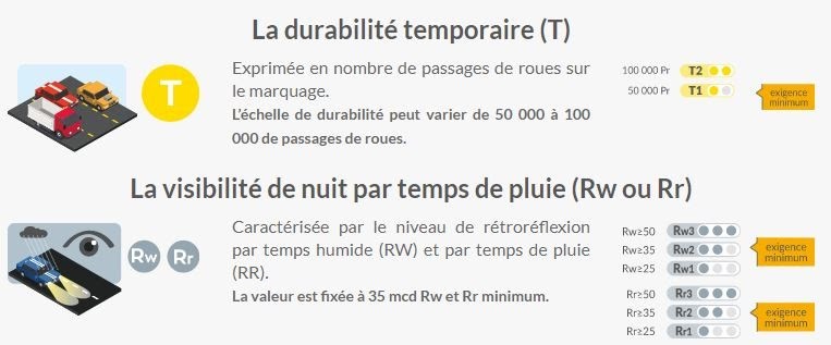 Schéma pour comprendre les performances d'un marquage au sol routier